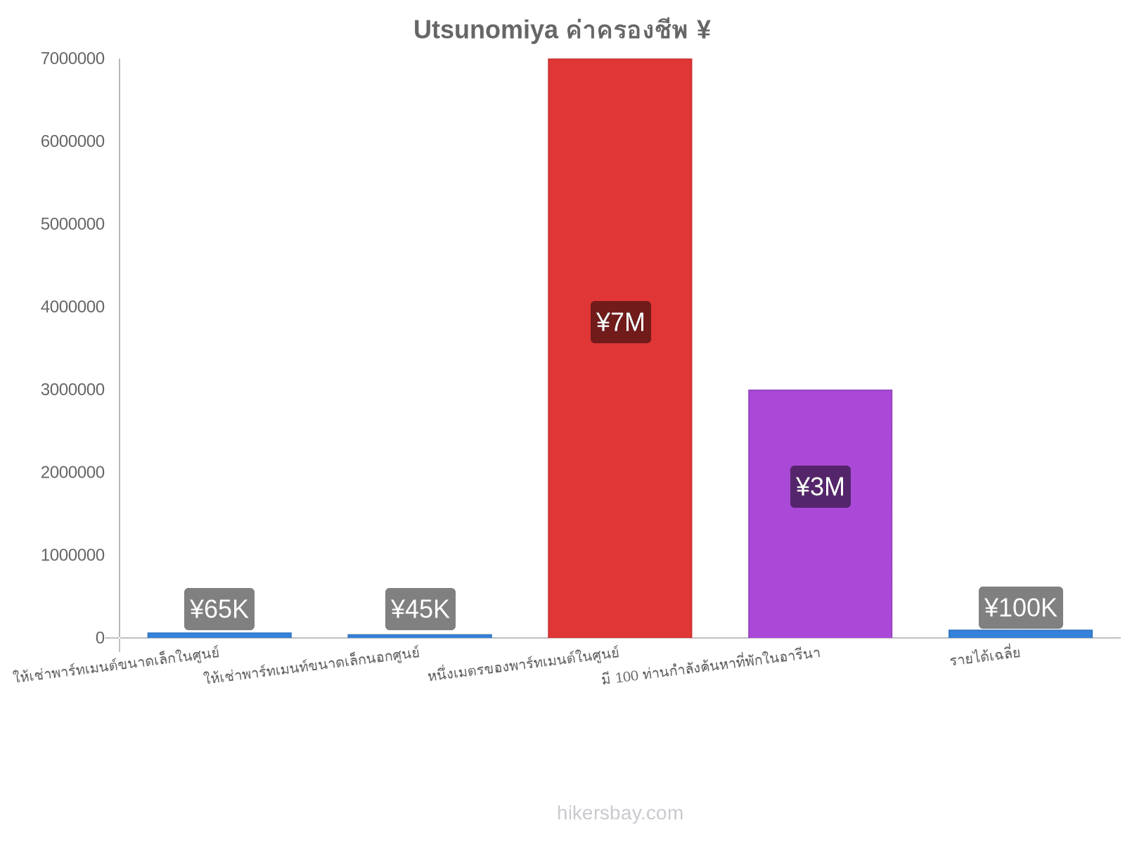 Utsunomiya ค่าครองชีพ hikersbay.com