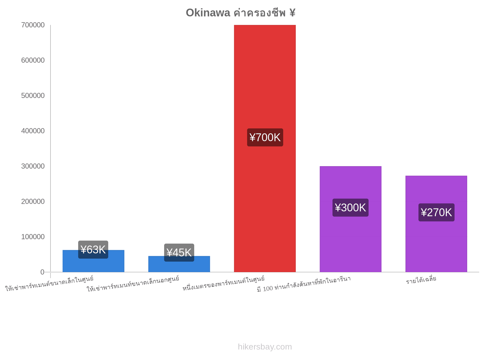 Okinawa ค่าครองชีพ hikersbay.com