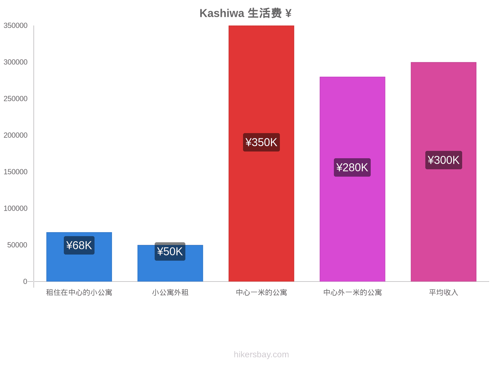 Kashiwa 生活费 hikersbay.com