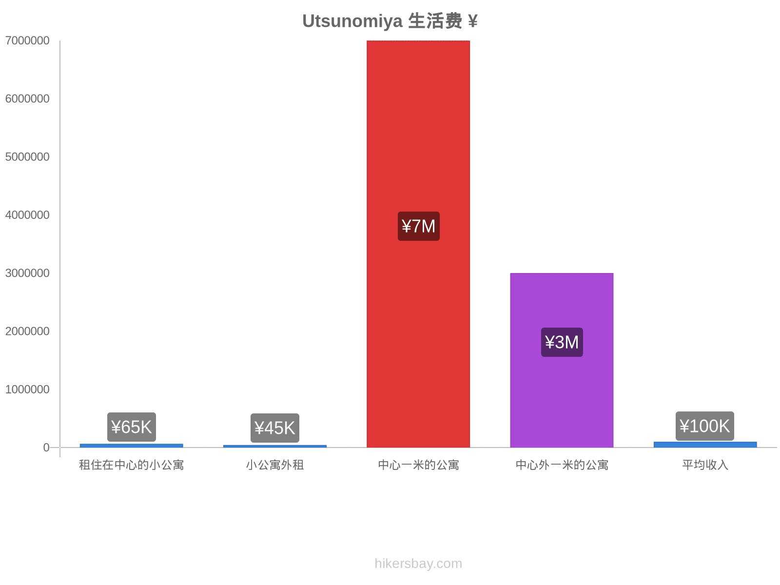 Utsunomiya 生活费 hikersbay.com