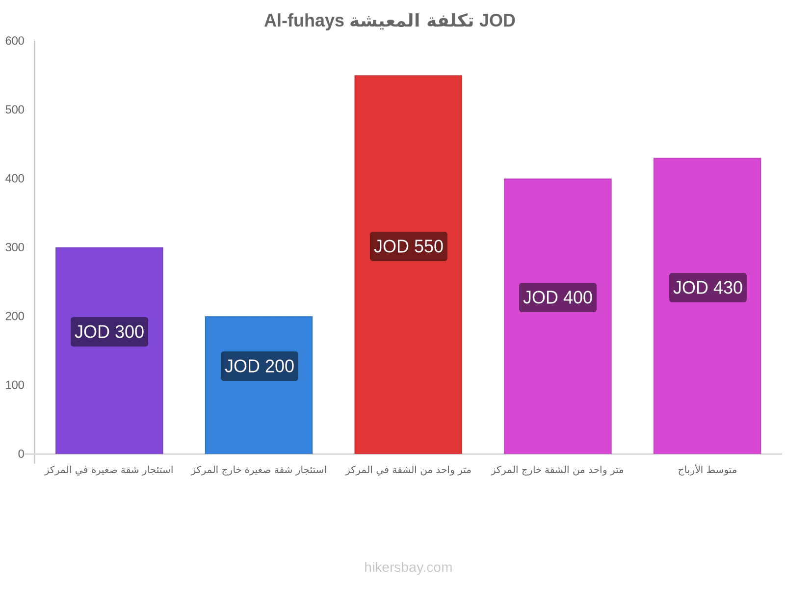 Al-fuhays تكلفة المعيشة hikersbay.com