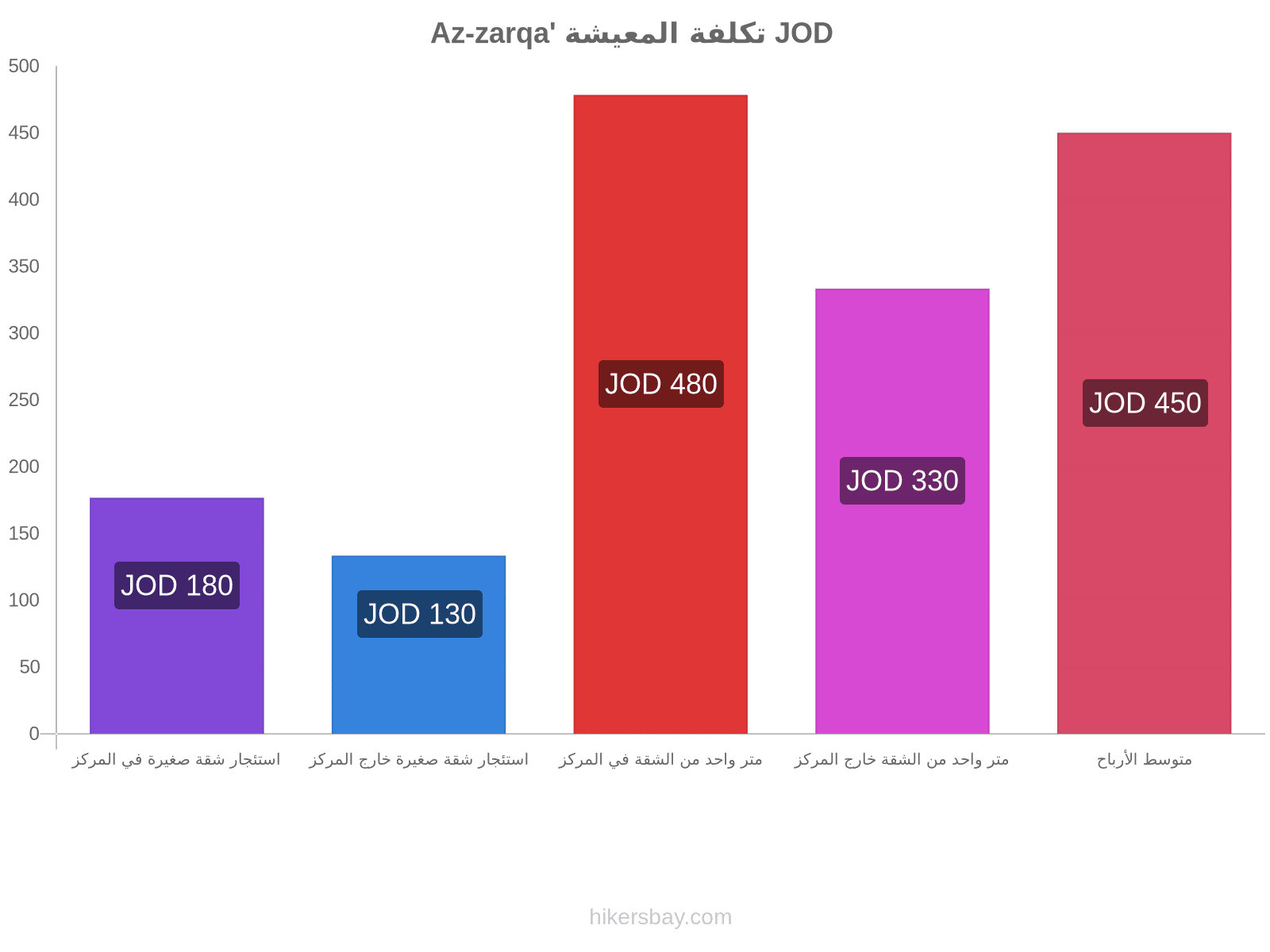 Az-zarqa' تكلفة المعيشة hikersbay.com