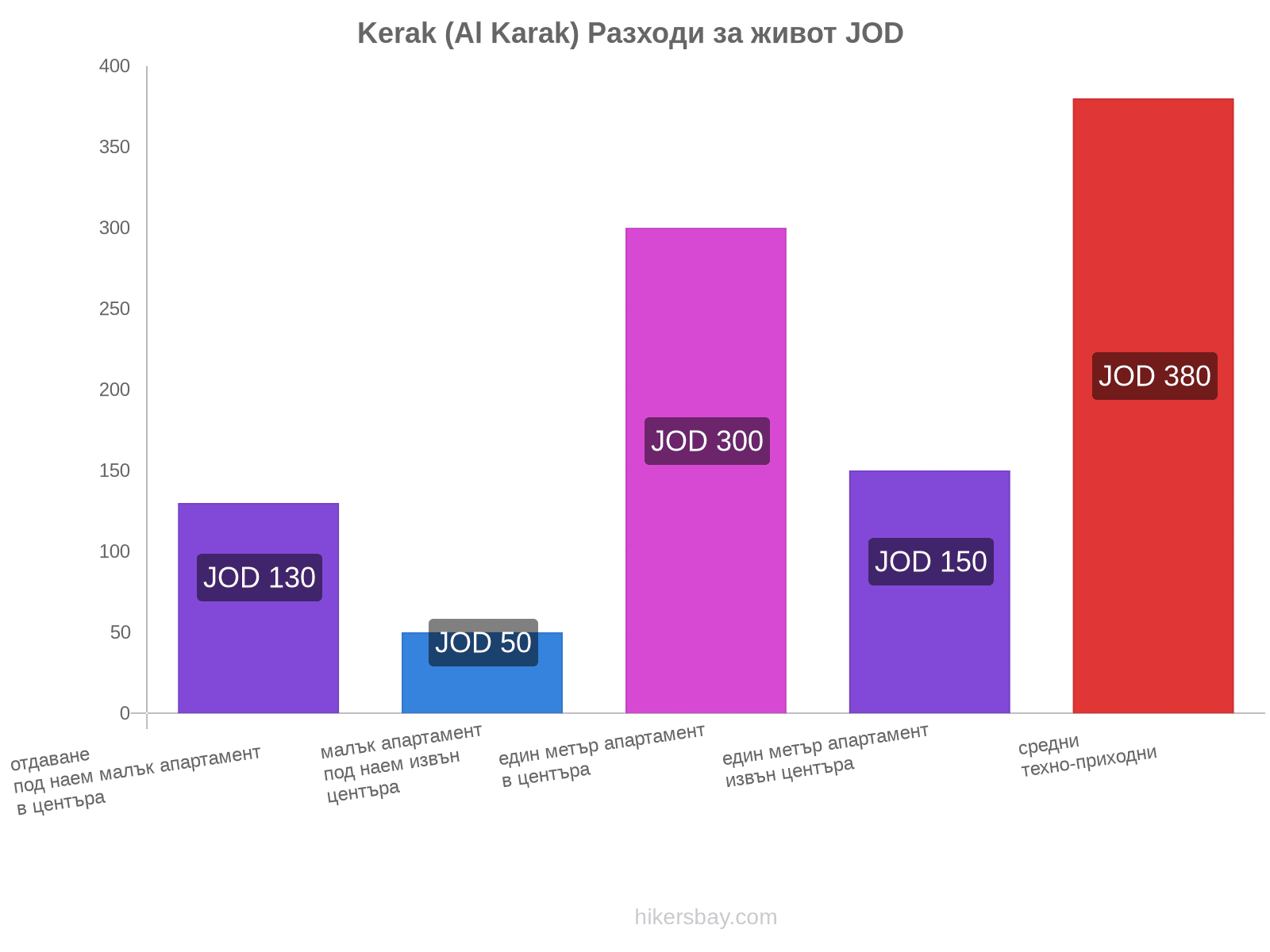 Kerak (Al Karak) разходи за живот hikersbay.com