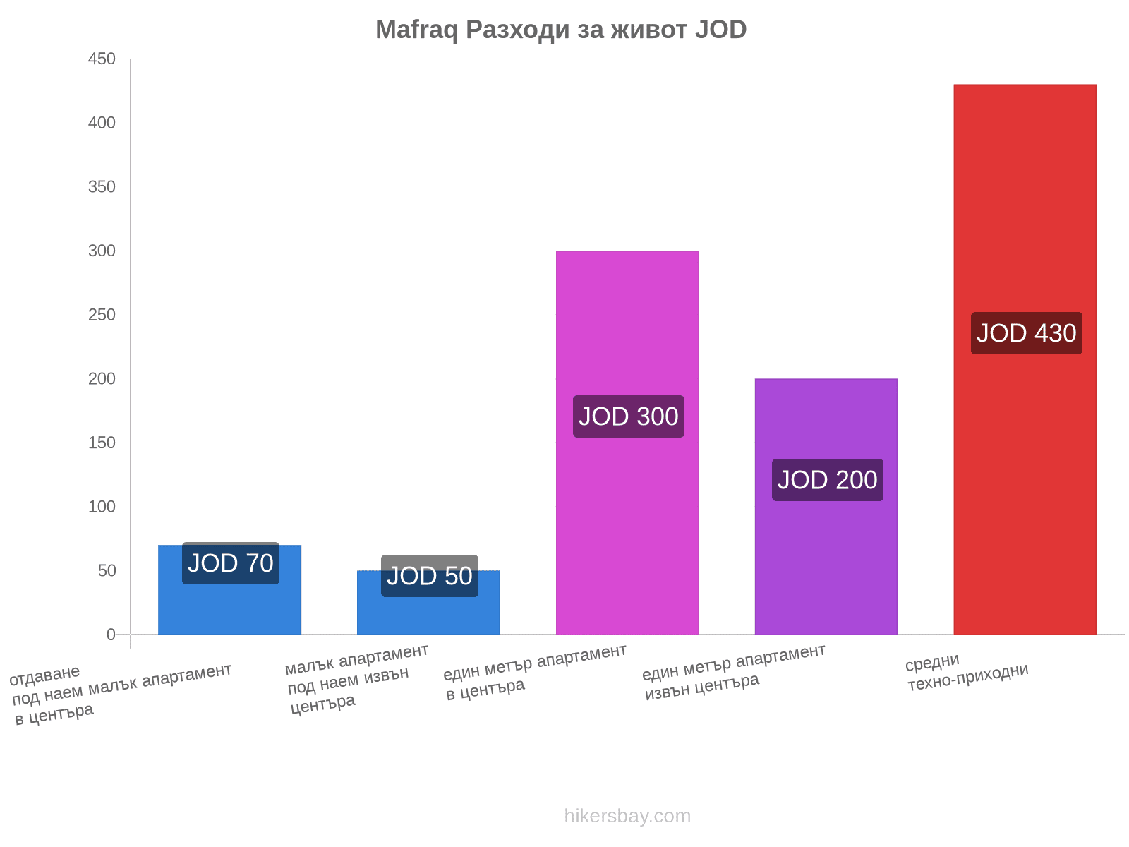 Mafraq разходи за живот hikersbay.com