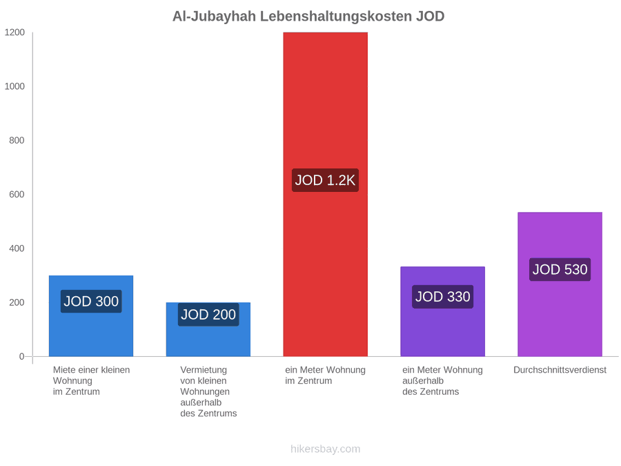 Al-Jubayhah Lebenshaltungskosten hikersbay.com