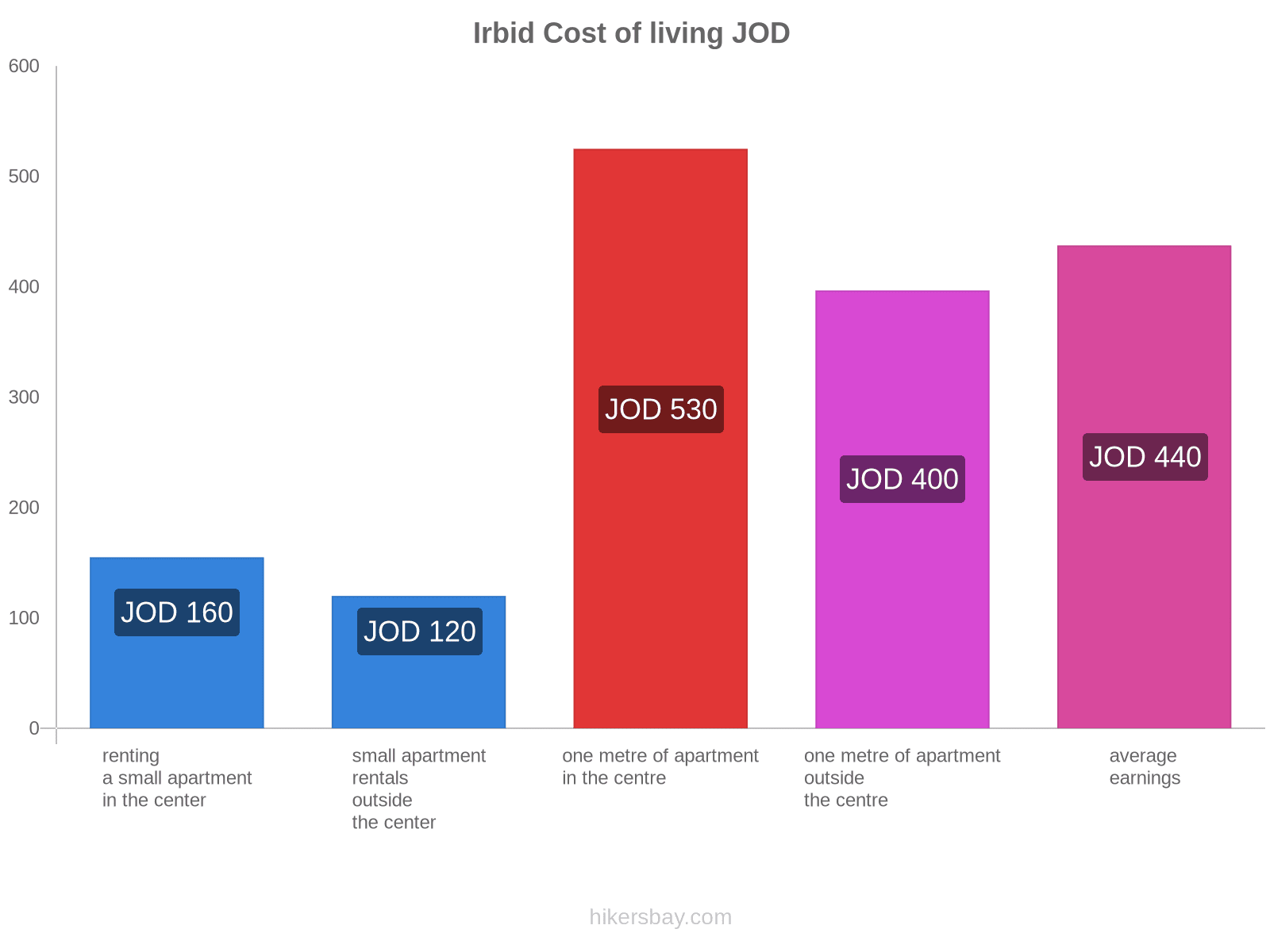 Irbid cost of living hikersbay.com