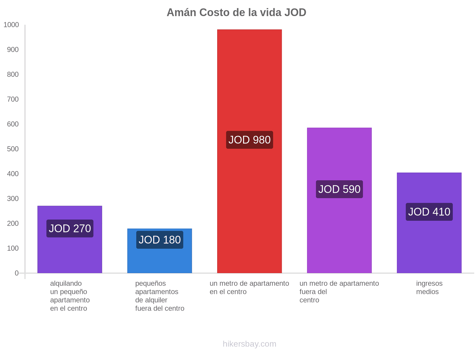 Amán costo de la vida hikersbay.com