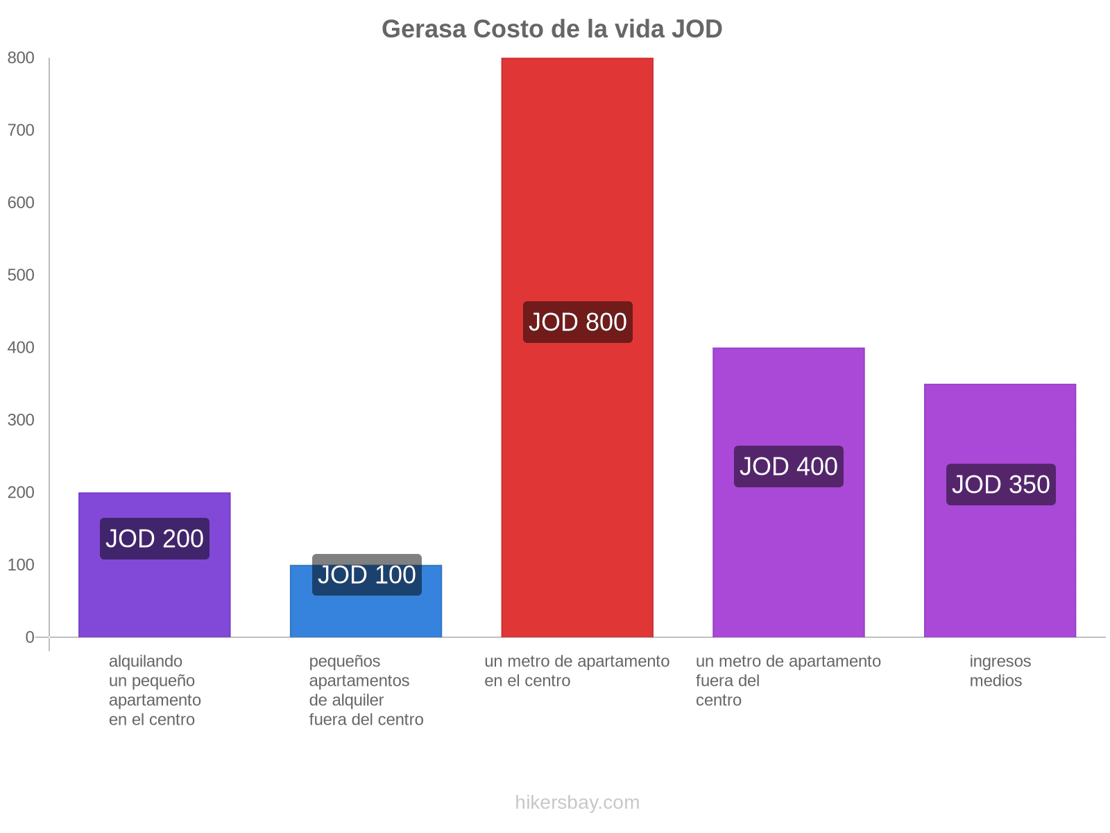 Gerasa costo de la vida hikersbay.com