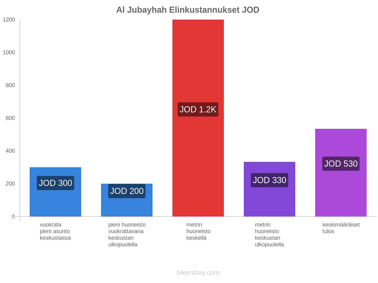 Al Jubayhah elinkustannukset hikersbay.com