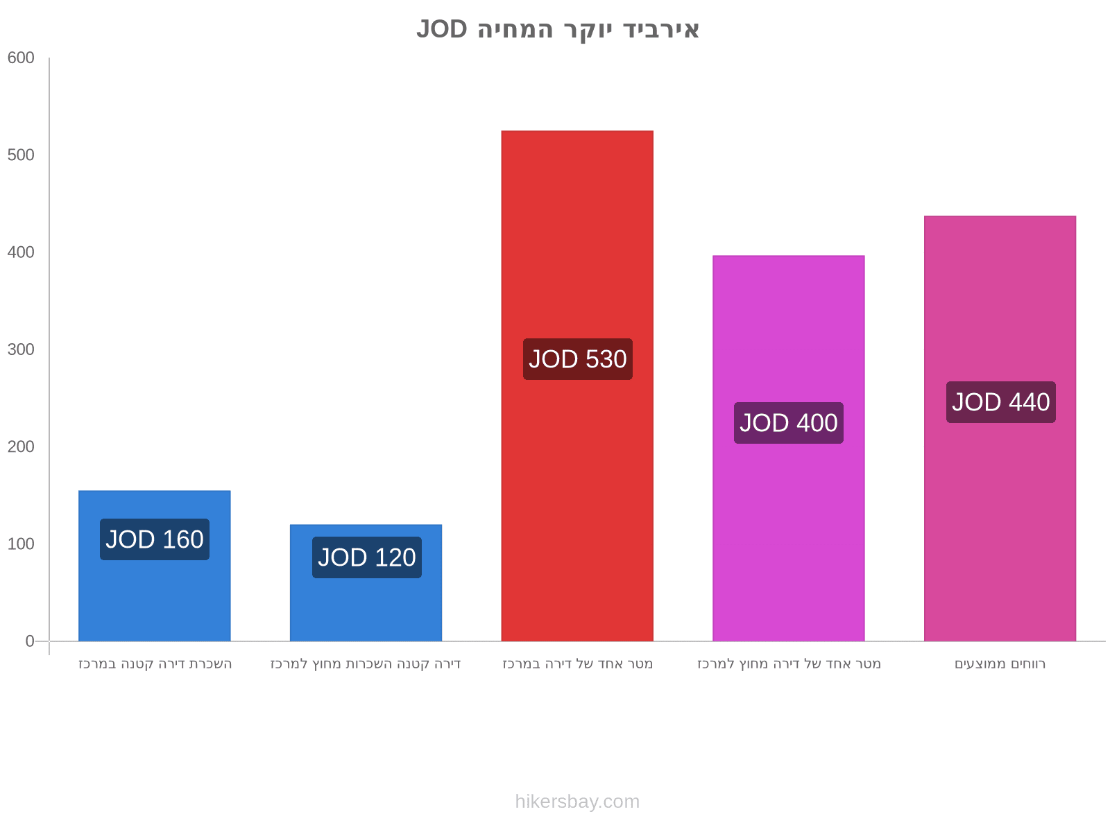 אירביד יוקר המחיה hikersbay.com