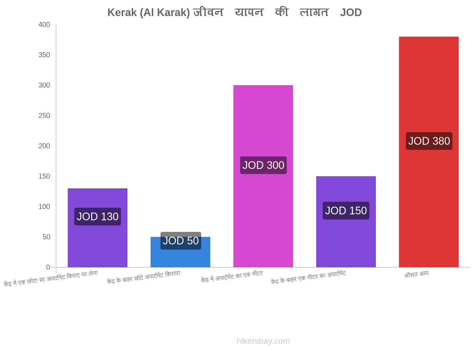 Kerak (Al Karak) जीवन यापन की लागत hikersbay.com