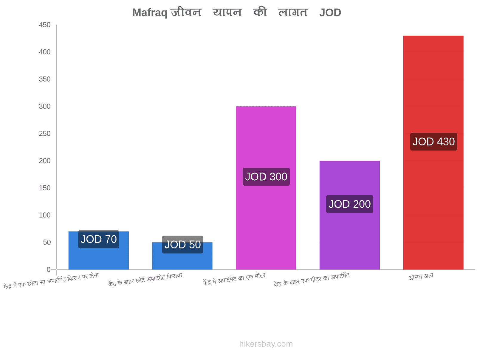 Mafraq जीवन यापन की लागत hikersbay.com