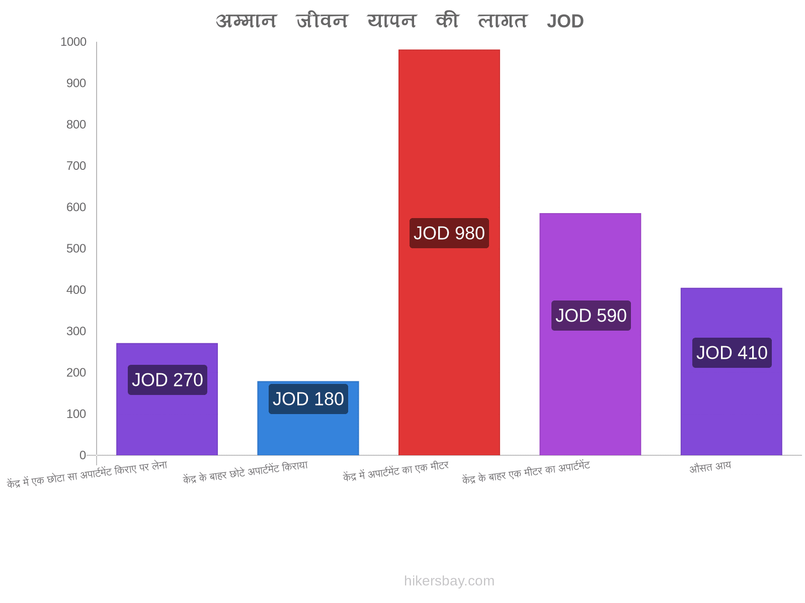 अम्मान जीवन यापन की लागत hikersbay.com