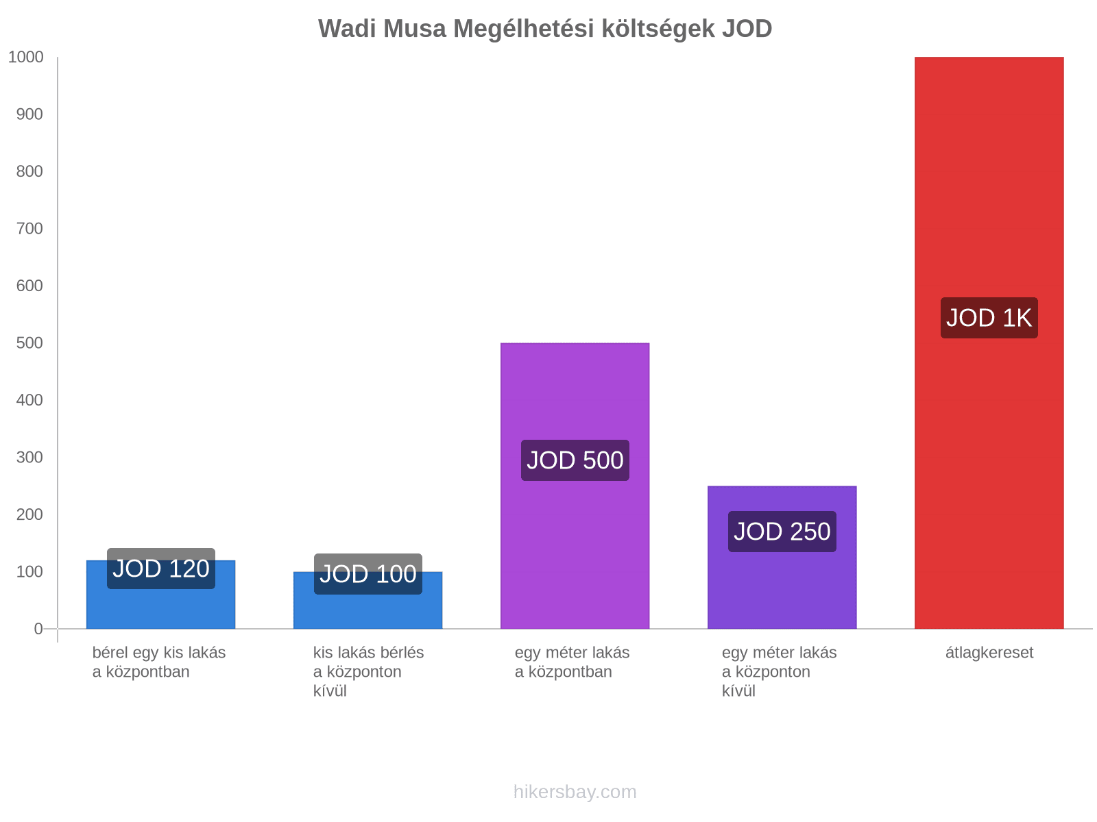 Wadi Musa megélhetési költségek hikersbay.com