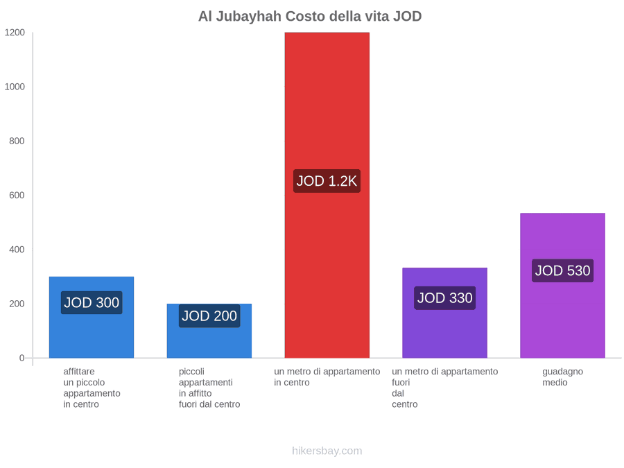Al Jubayhah costo della vita hikersbay.com