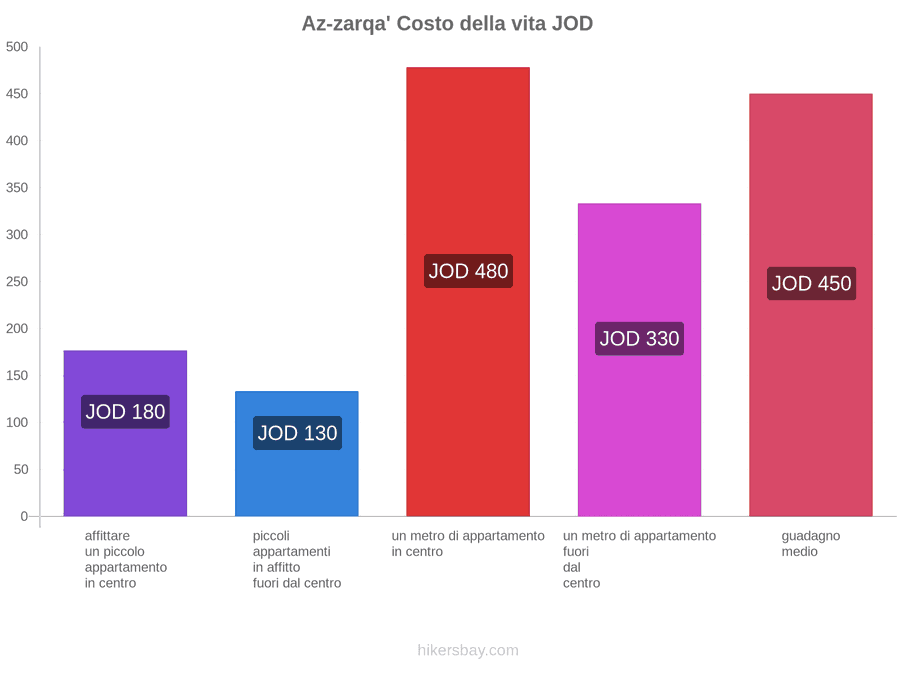 Az-zarqa' costo della vita hikersbay.com