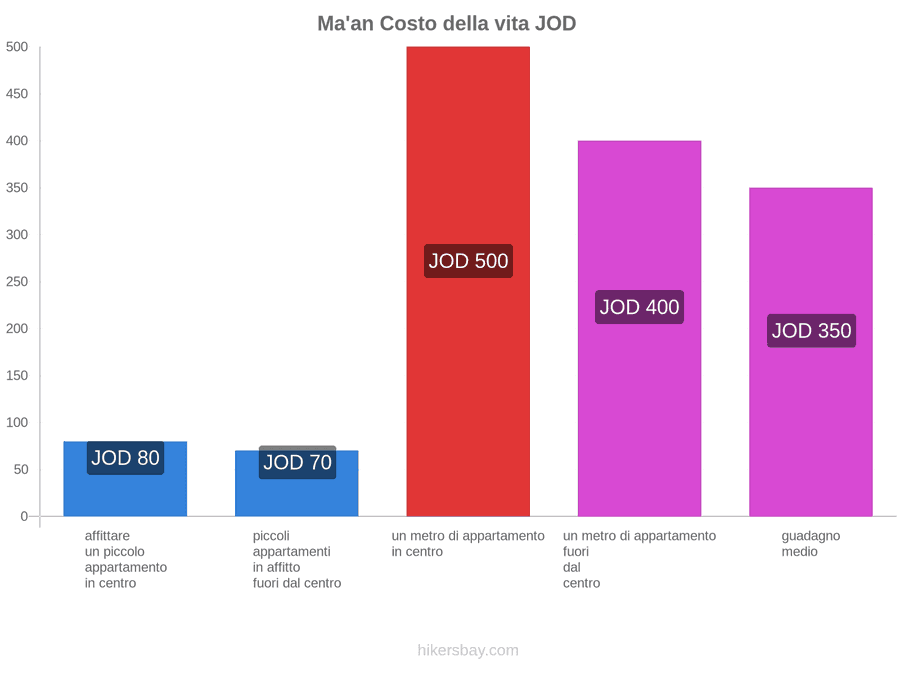Ma'an costo della vita hikersbay.com