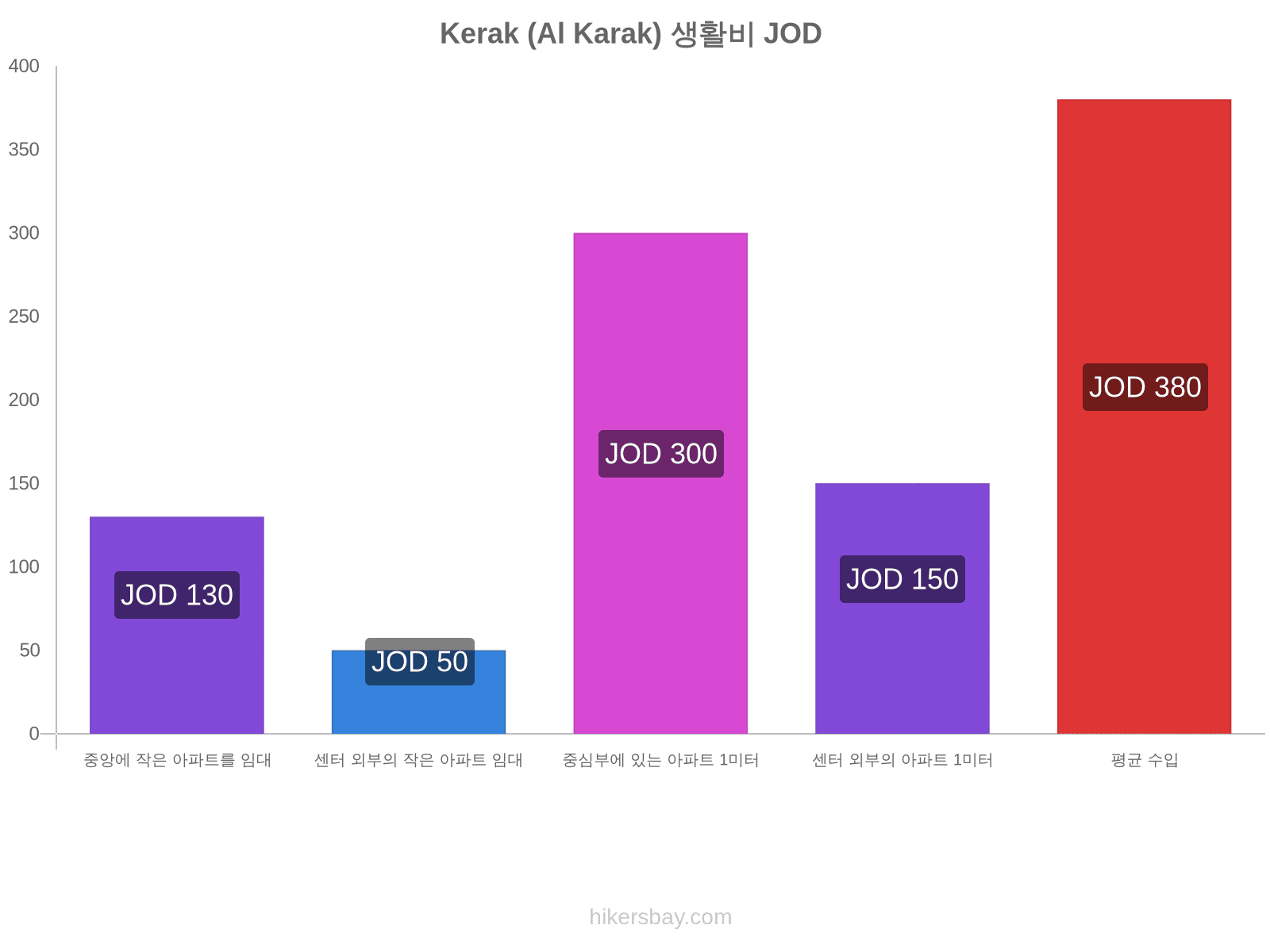 Kerak (Al Karak) 생활비 hikersbay.com