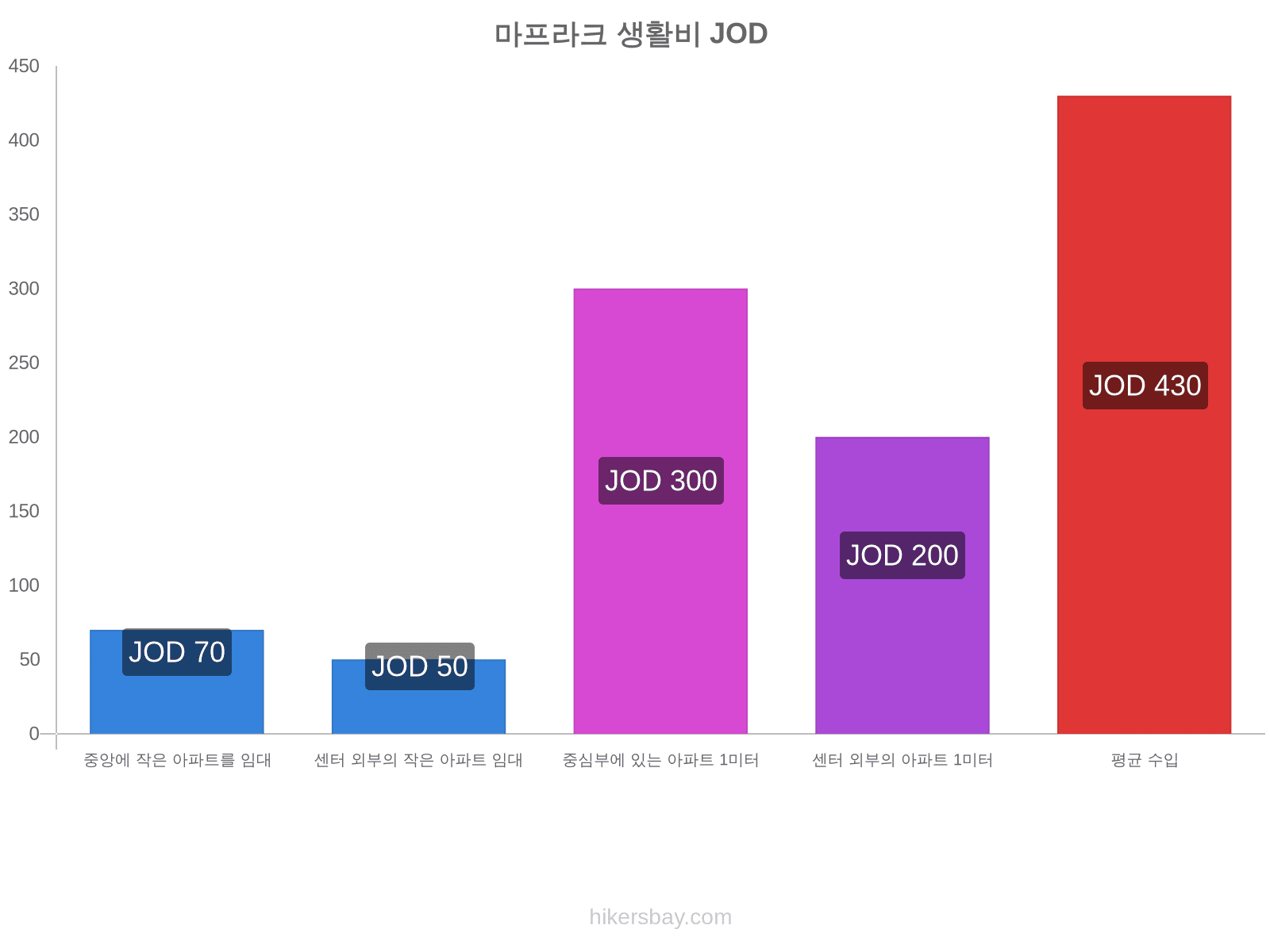 마프라크 생활비 hikersbay.com