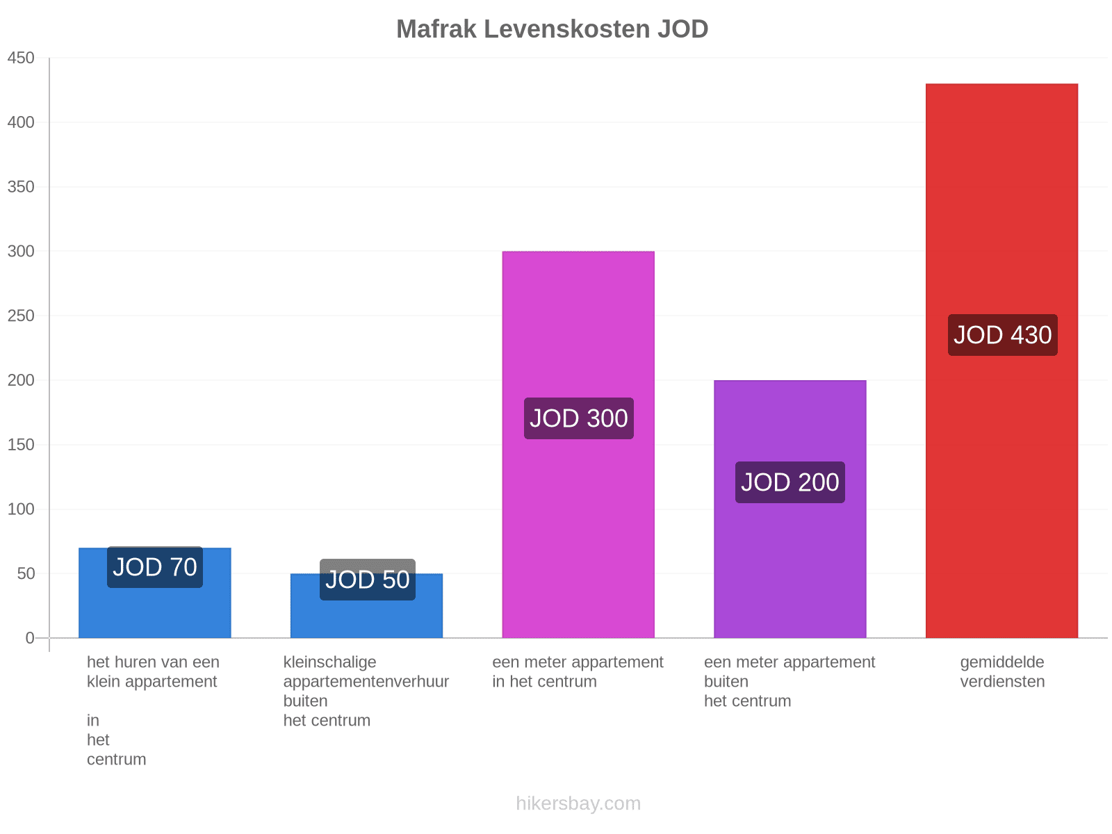 Mafrak levenskosten hikersbay.com