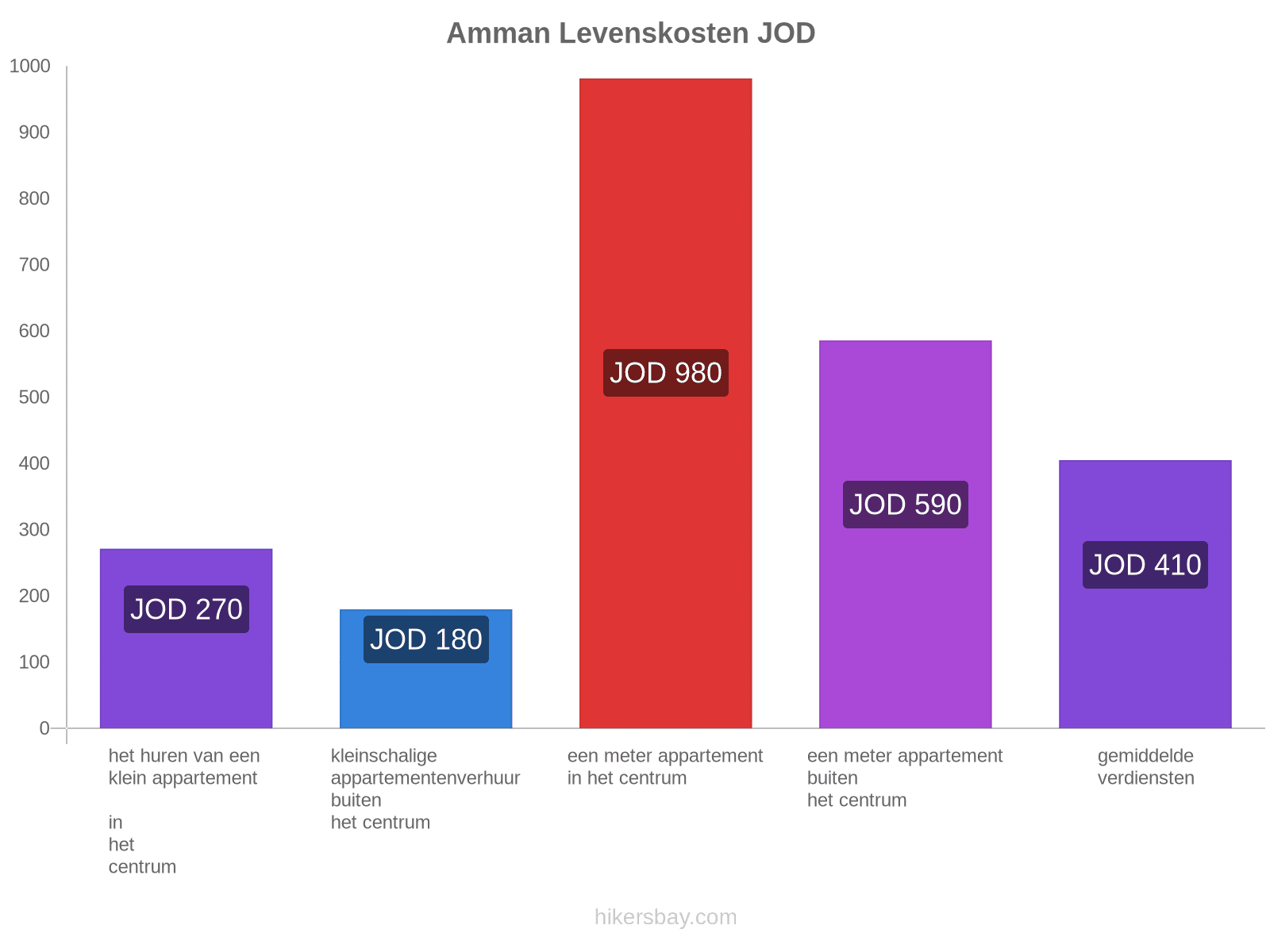 Amman levenskosten hikersbay.com