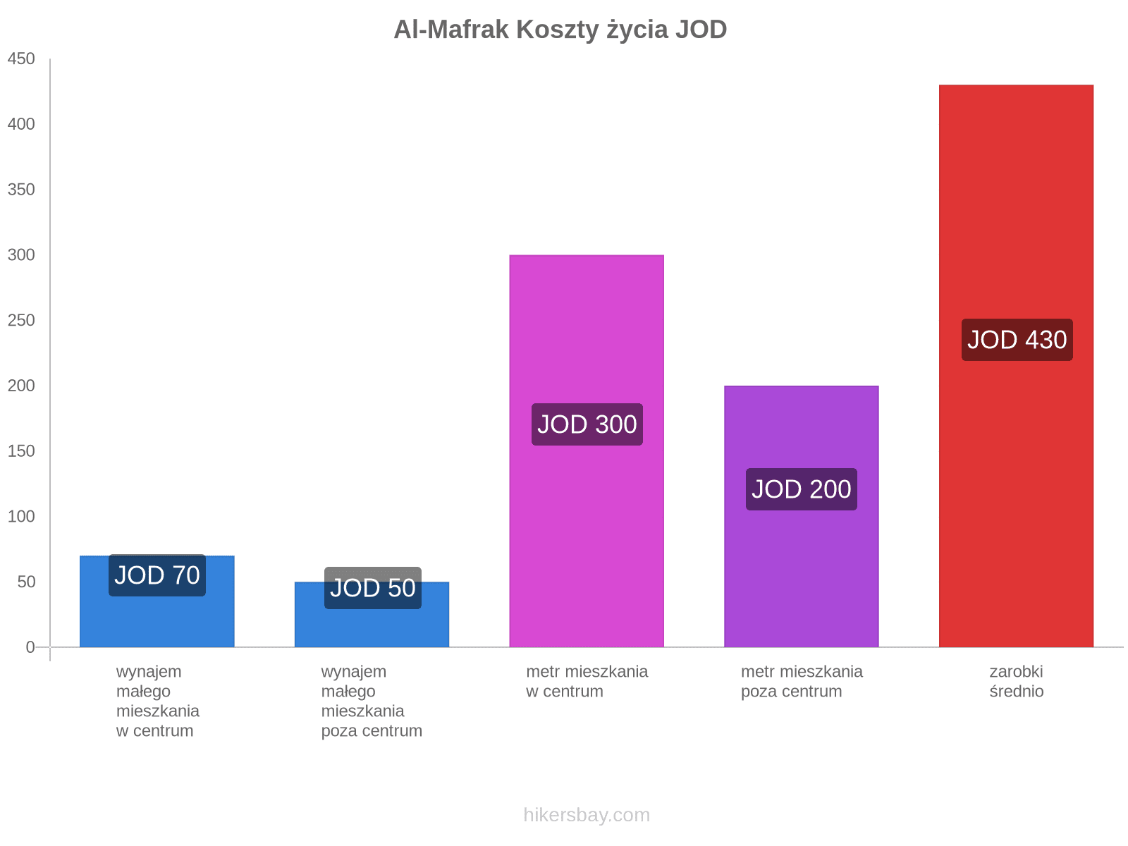 Al-Mafrak koszty życia hikersbay.com