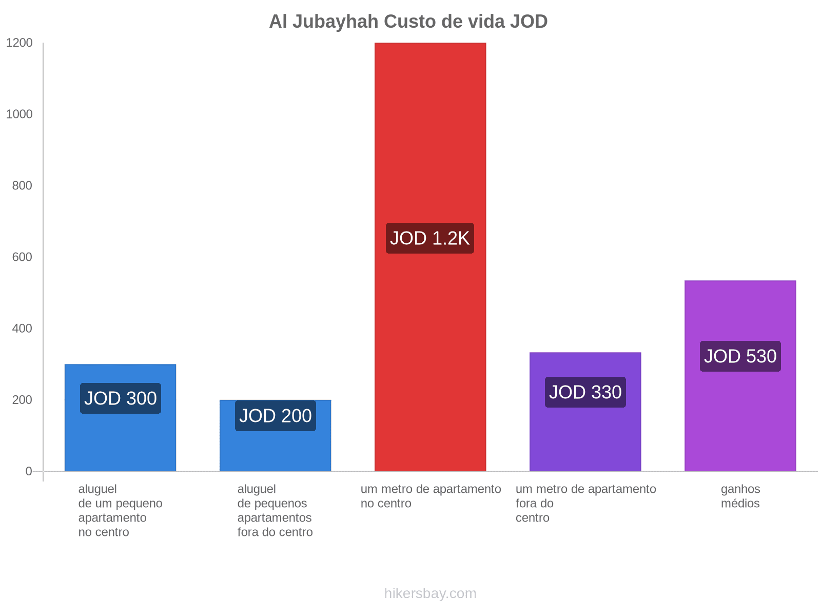 Al Jubayhah custo de vida hikersbay.com