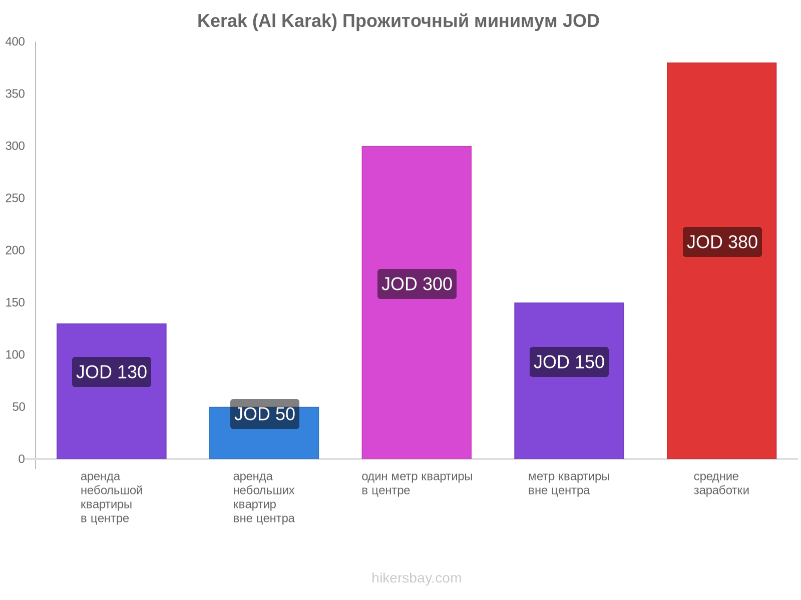 Kerak (Al Karak) стоимость жизни hikersbay.com