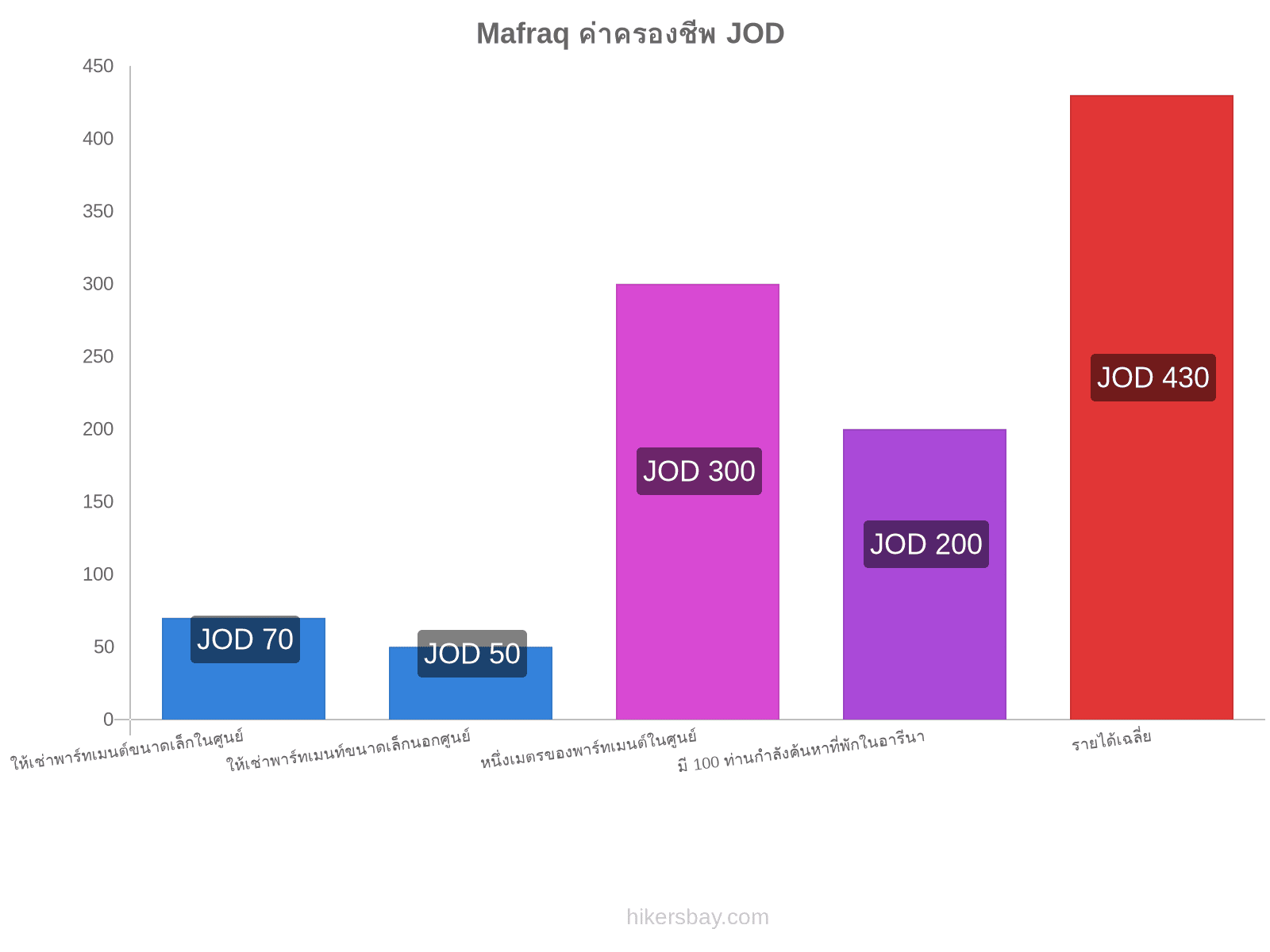 Mafraq ค่าครองชีพ hikersbay.com