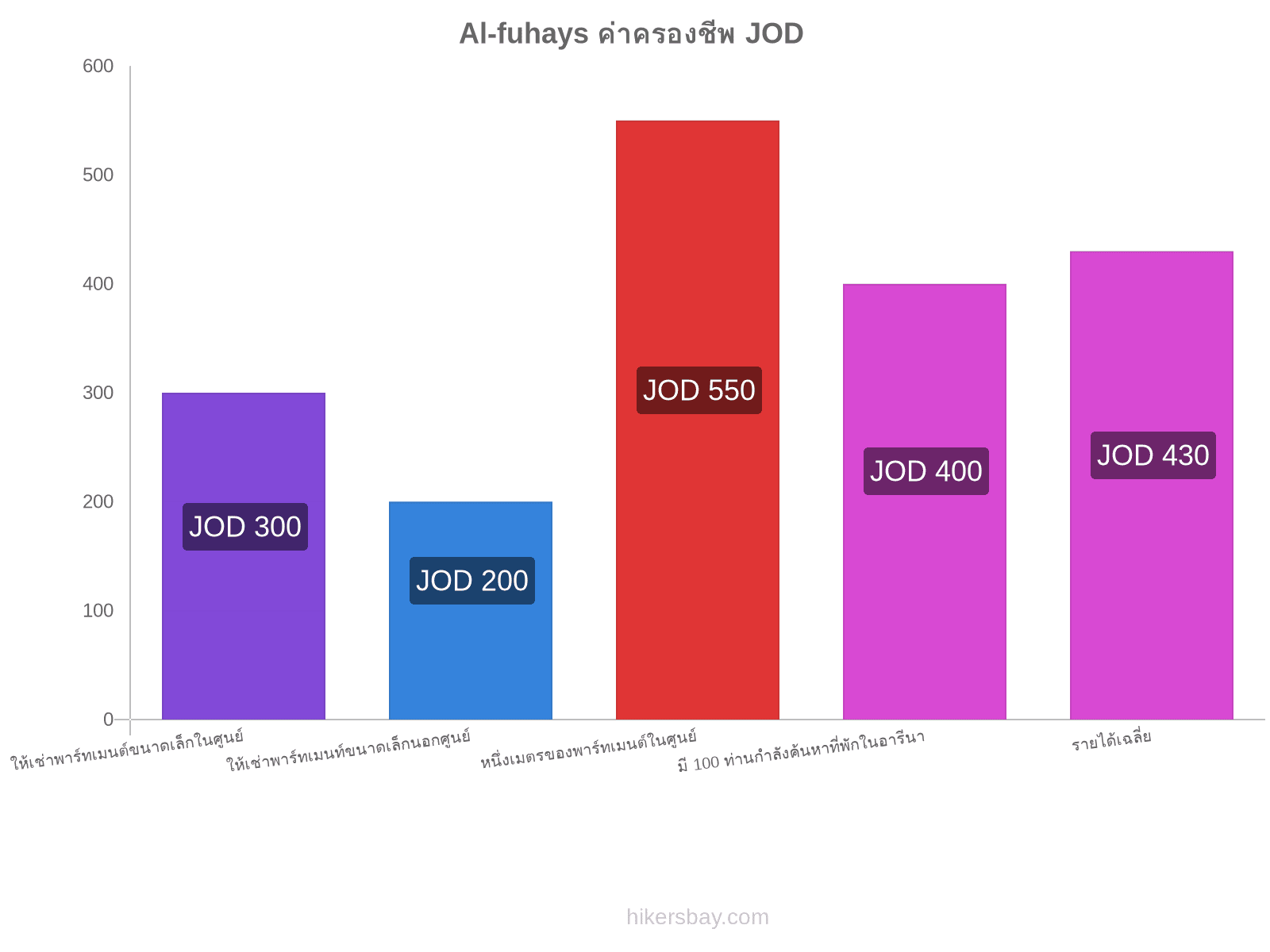 Al-fuhays ค่าครองชีพ hikersbay.com