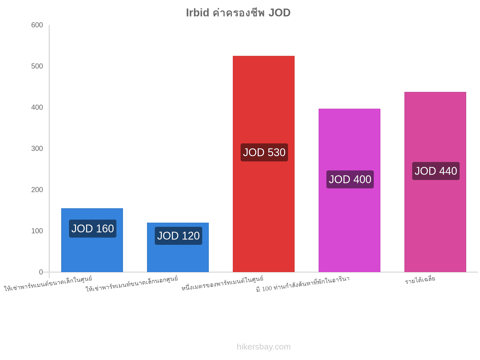 Irbid ค่าครองชีพ hikersbay.com