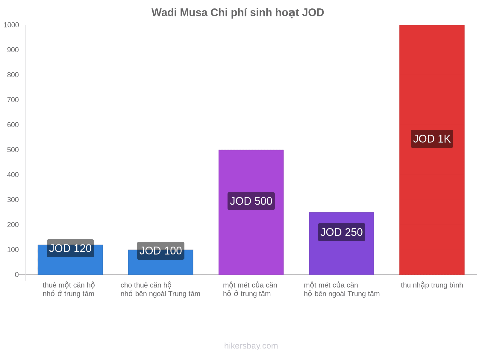 Wadi Musa chi phí sinh hoạt hikersbay.com