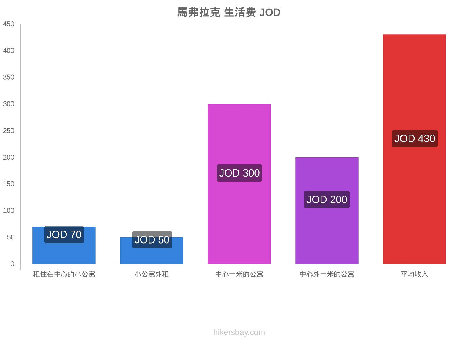 馬弗拉克 生活费 hikersbay.com