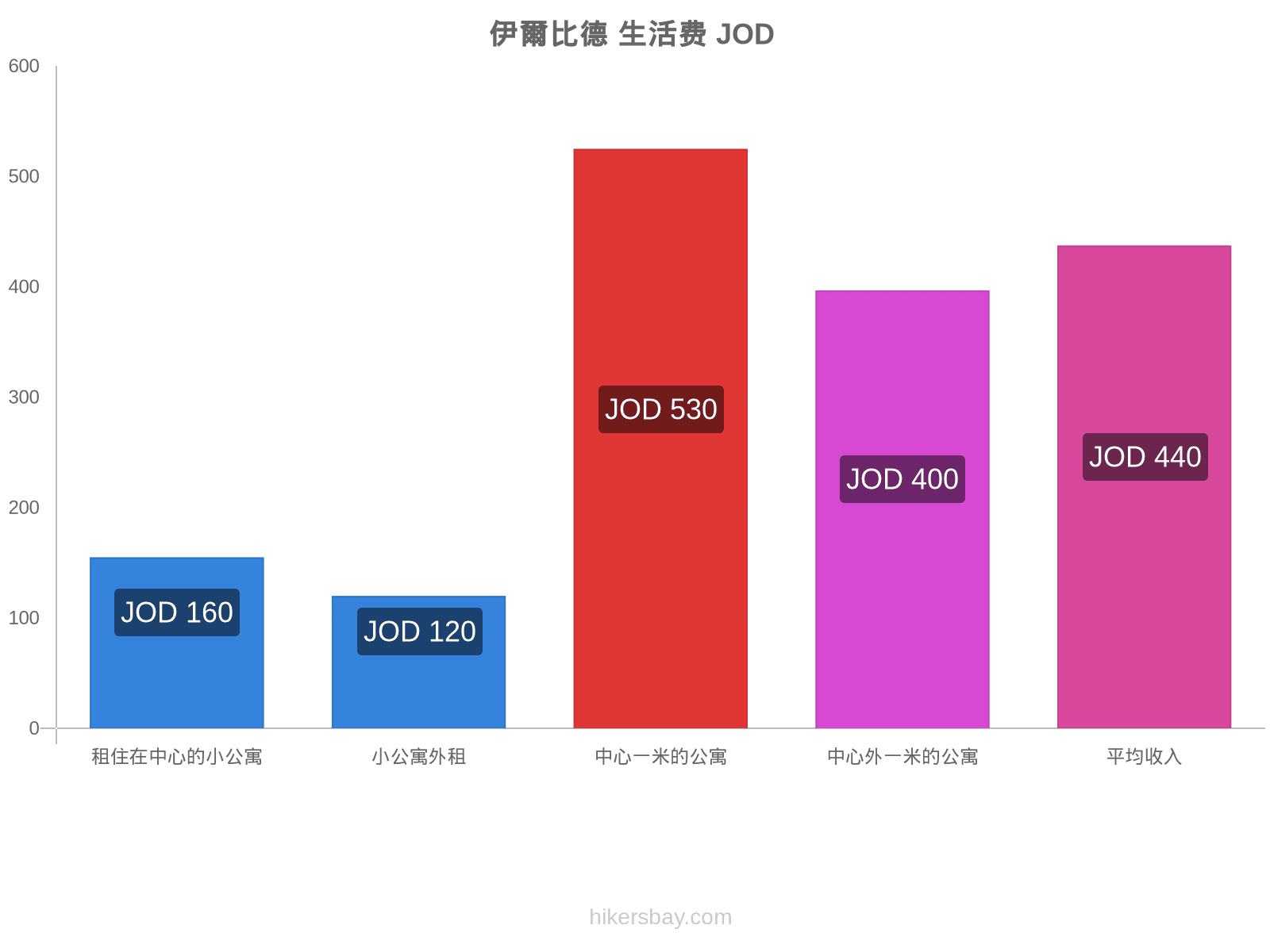 伊爾比德 生活费 hikersbay.com