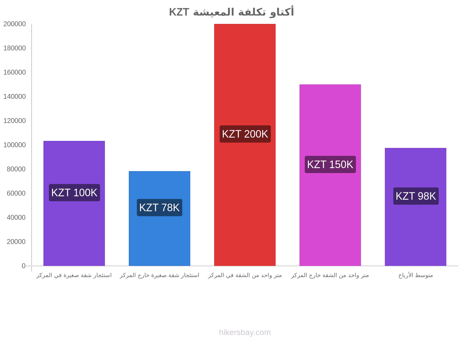 أكتاو تكلفة المعيشة hikersbay.com