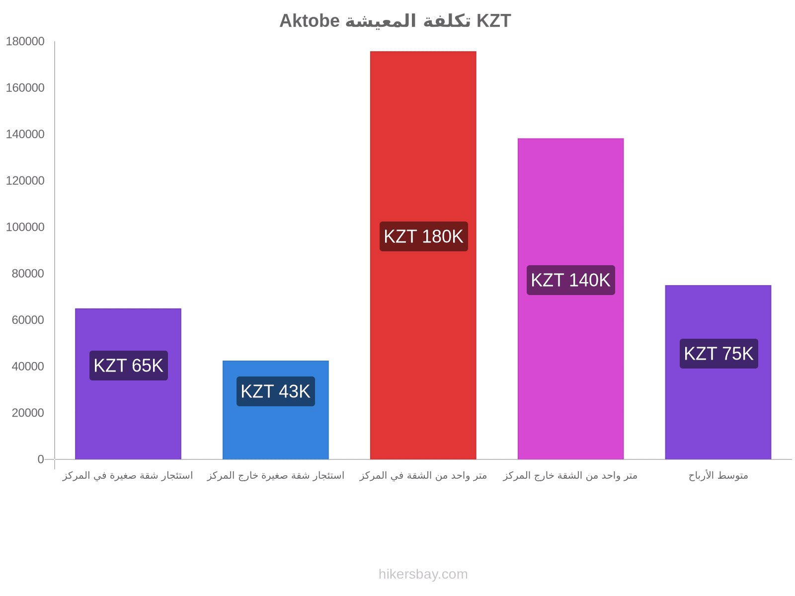 Aktobe تكلفة المعيشة hikersbay.com