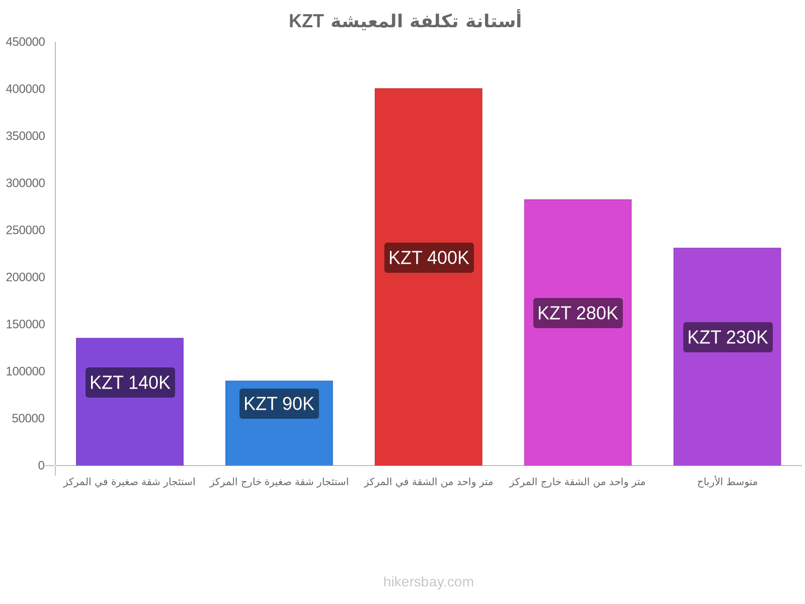 أستانة تكلفة المعيشة hikersbay.com