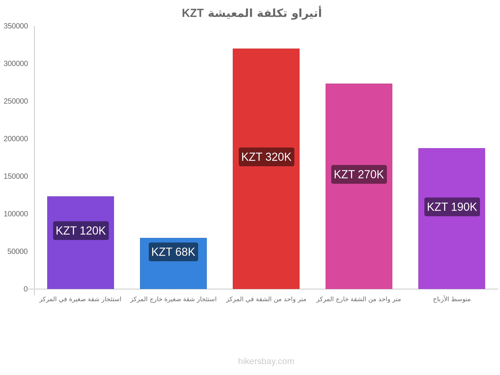 أتيراو تكلفة المعيشة hikersbay.com