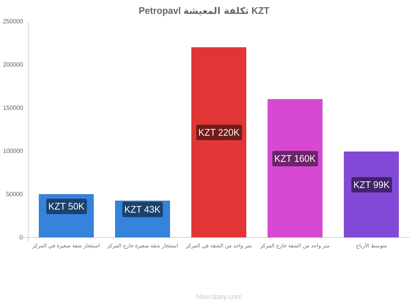 Petropavl تكلفة المعيشة hikersbay.com