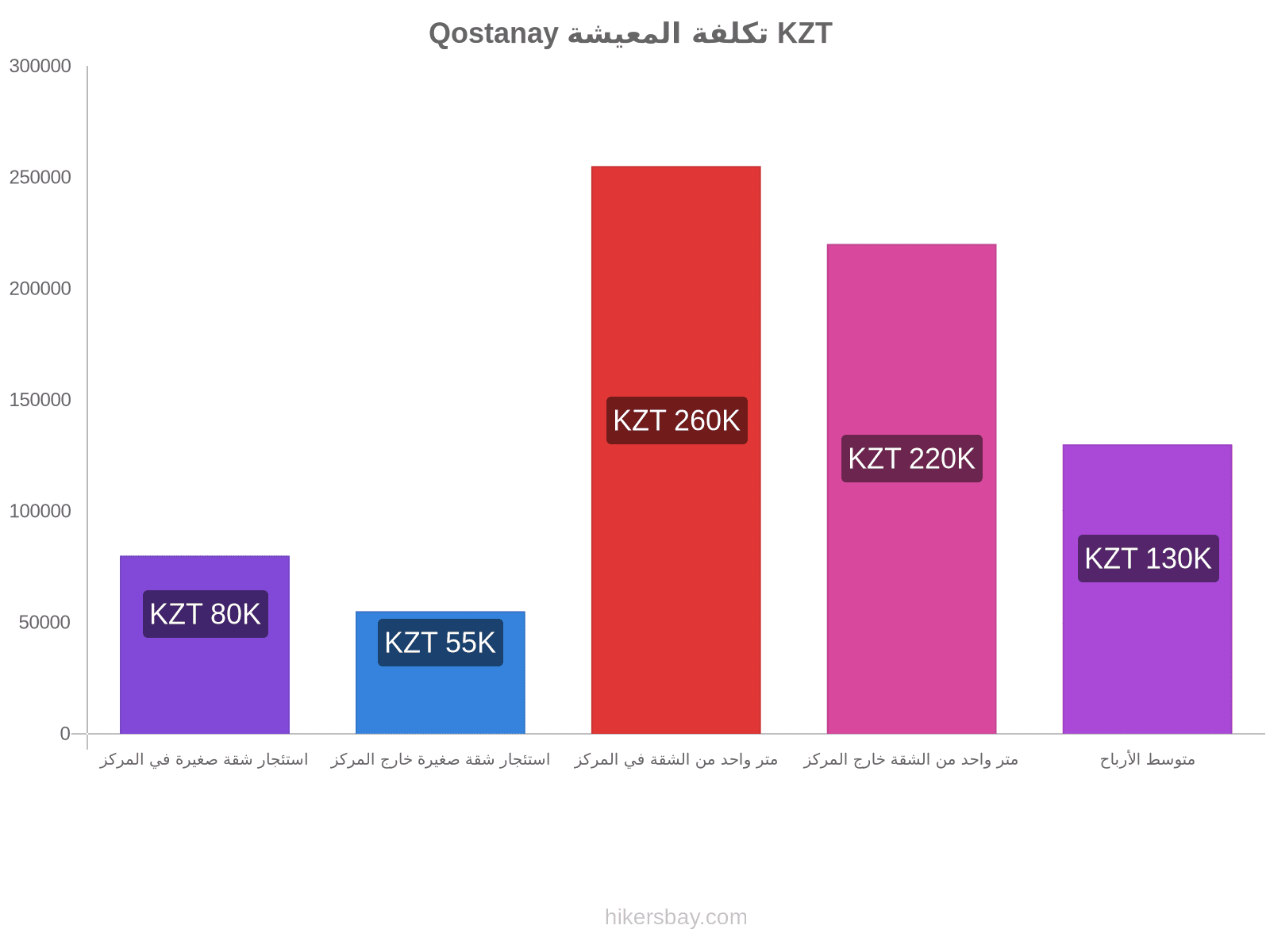 Qostanay تكلفة المعيشة hikersbay.com