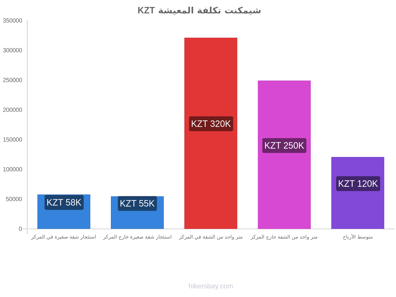 شيمكنت تكلفة المعيشة hikersbay.com