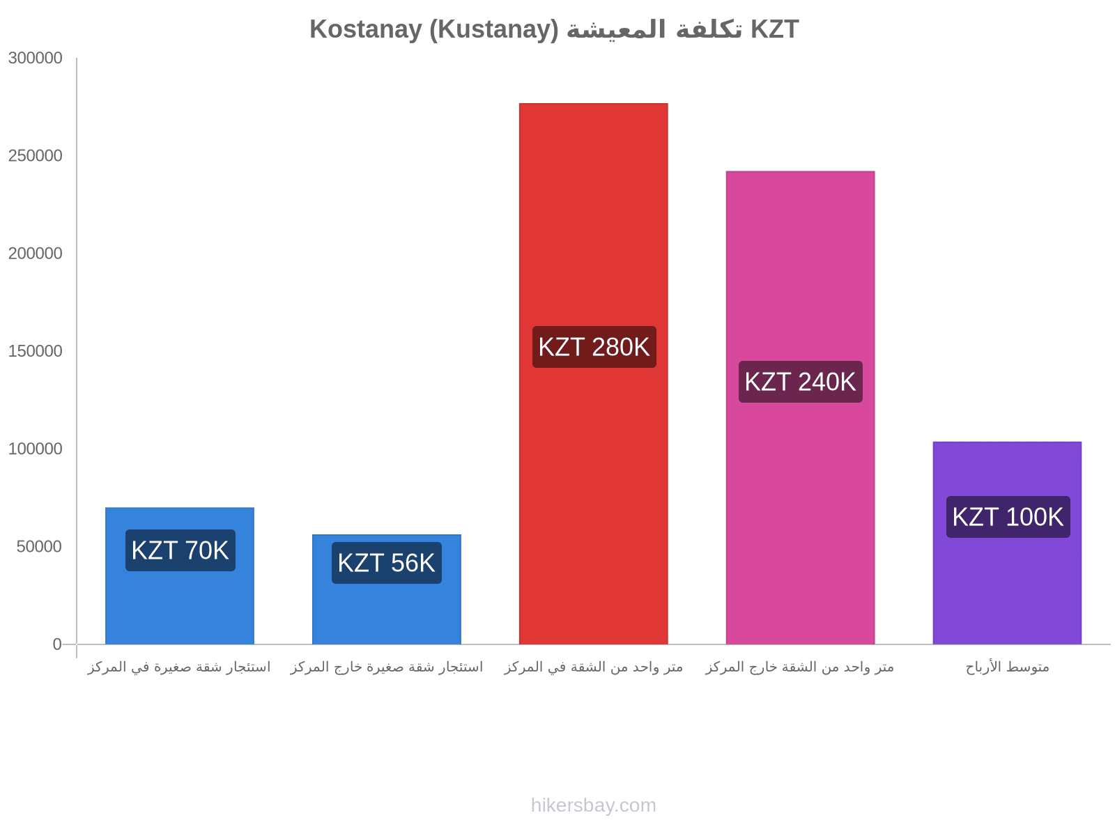 Kostanay (Kustanay) تكلفة المعيشة hikersbay.com