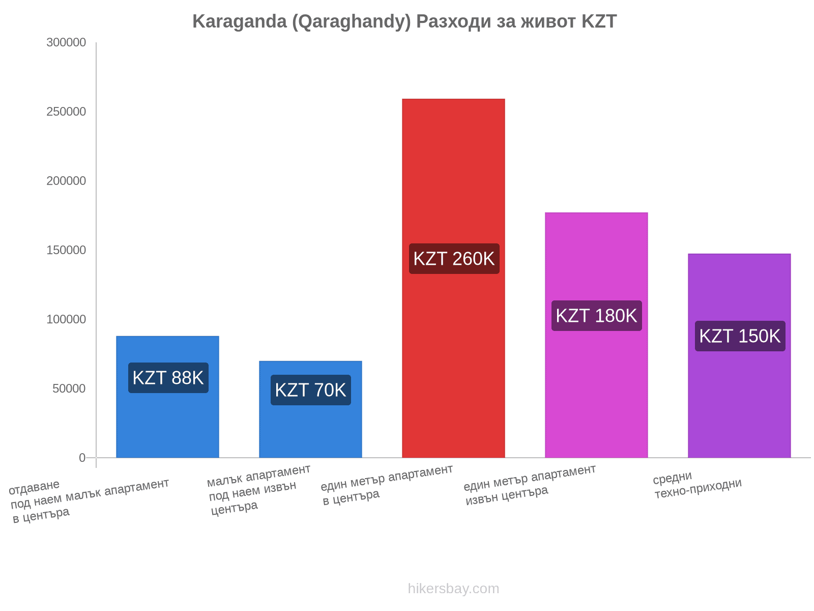 Karaganda (Qaraghandy) разходи за живот hikersbay.com