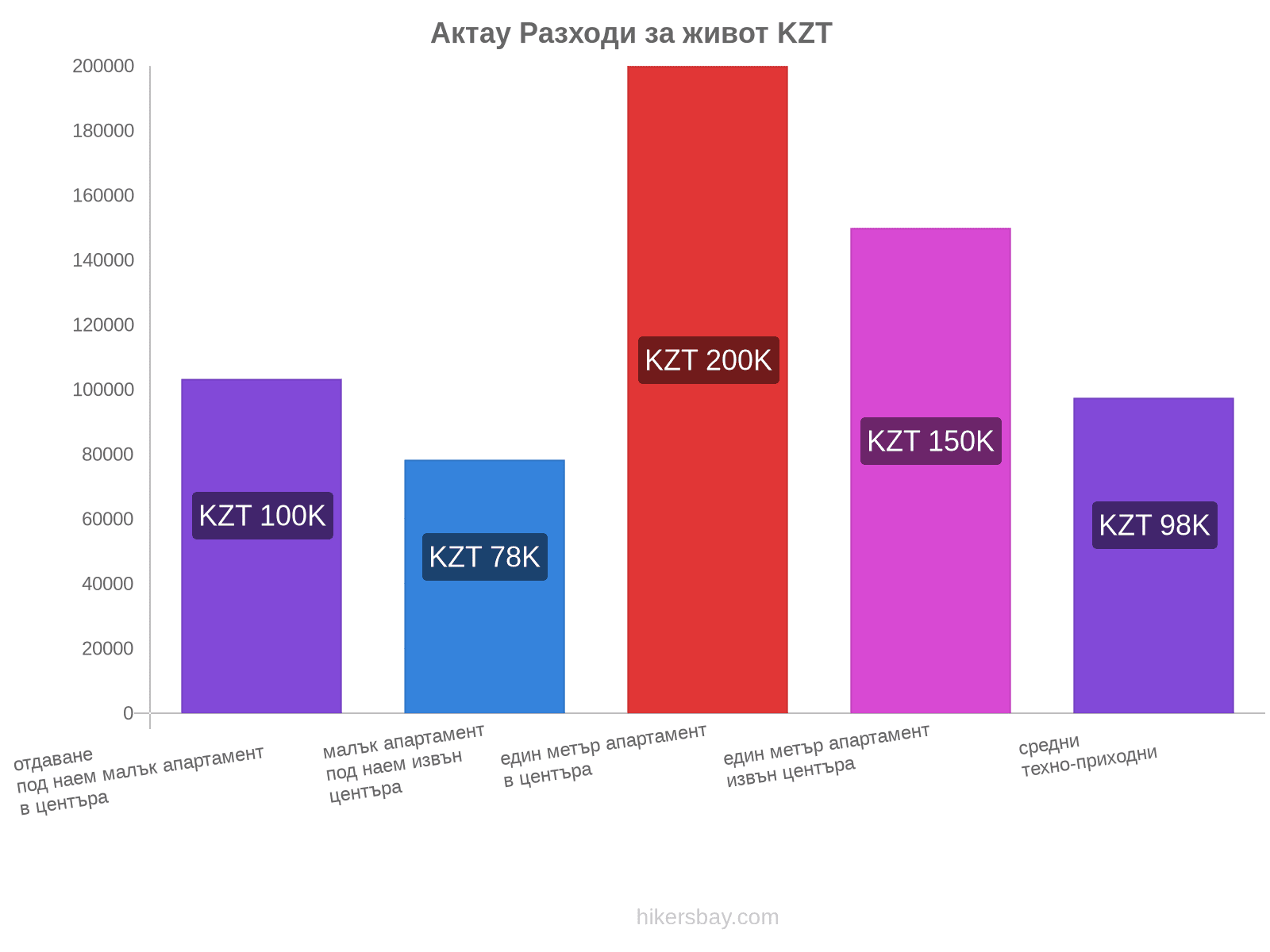 Актау разходи за живот hikersbay.com