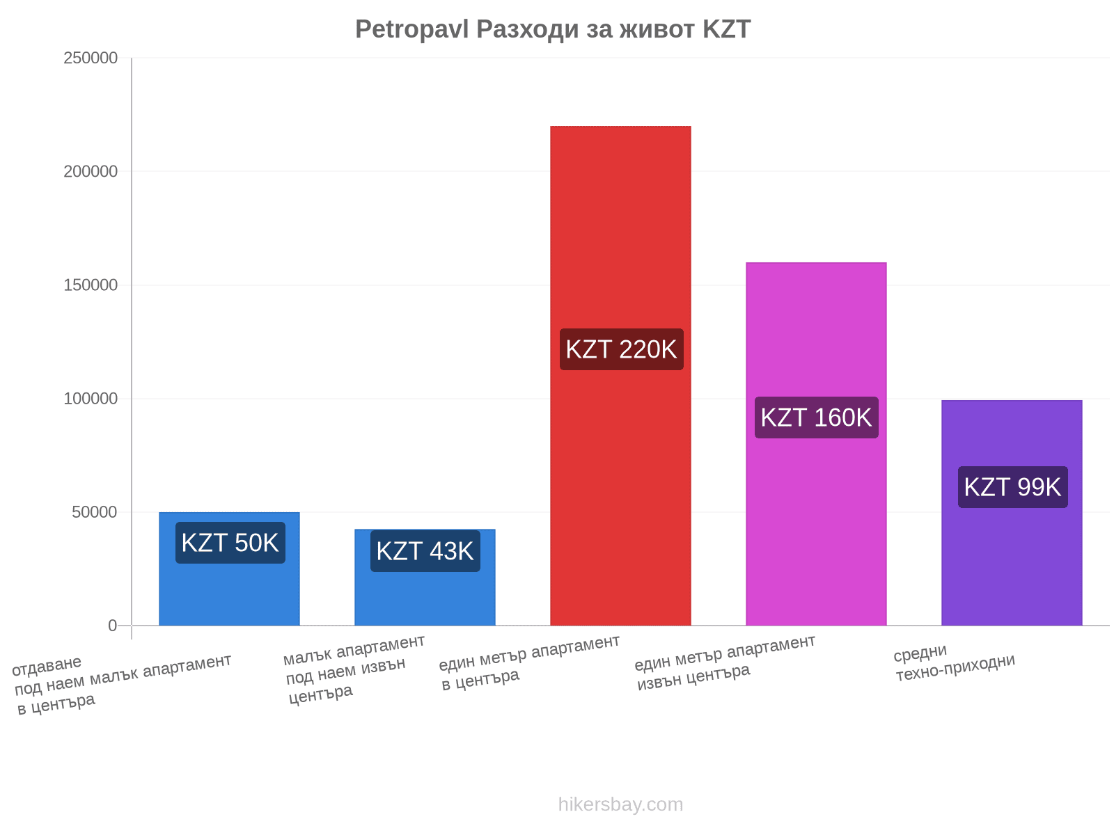 Petropavl разходи за живот hikersbay.com