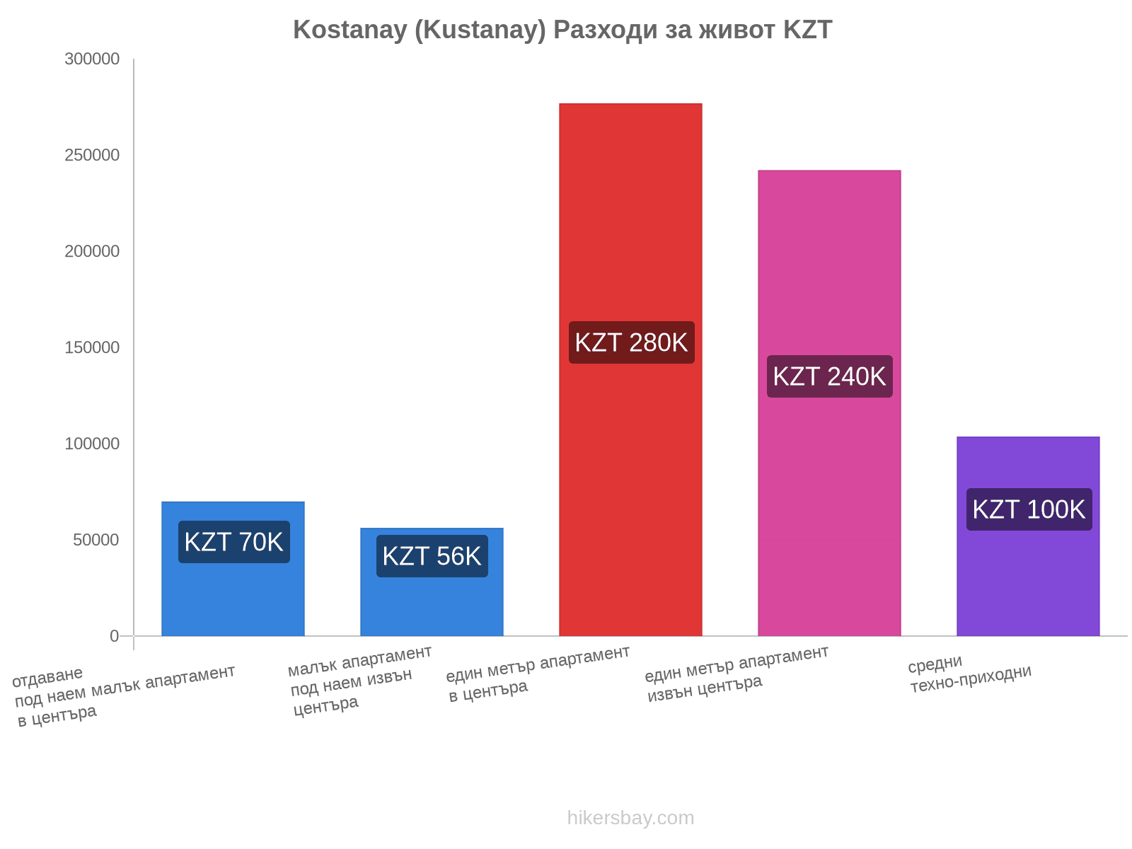 Kostanay (Kustanay) разходи за живот hikersbay.com