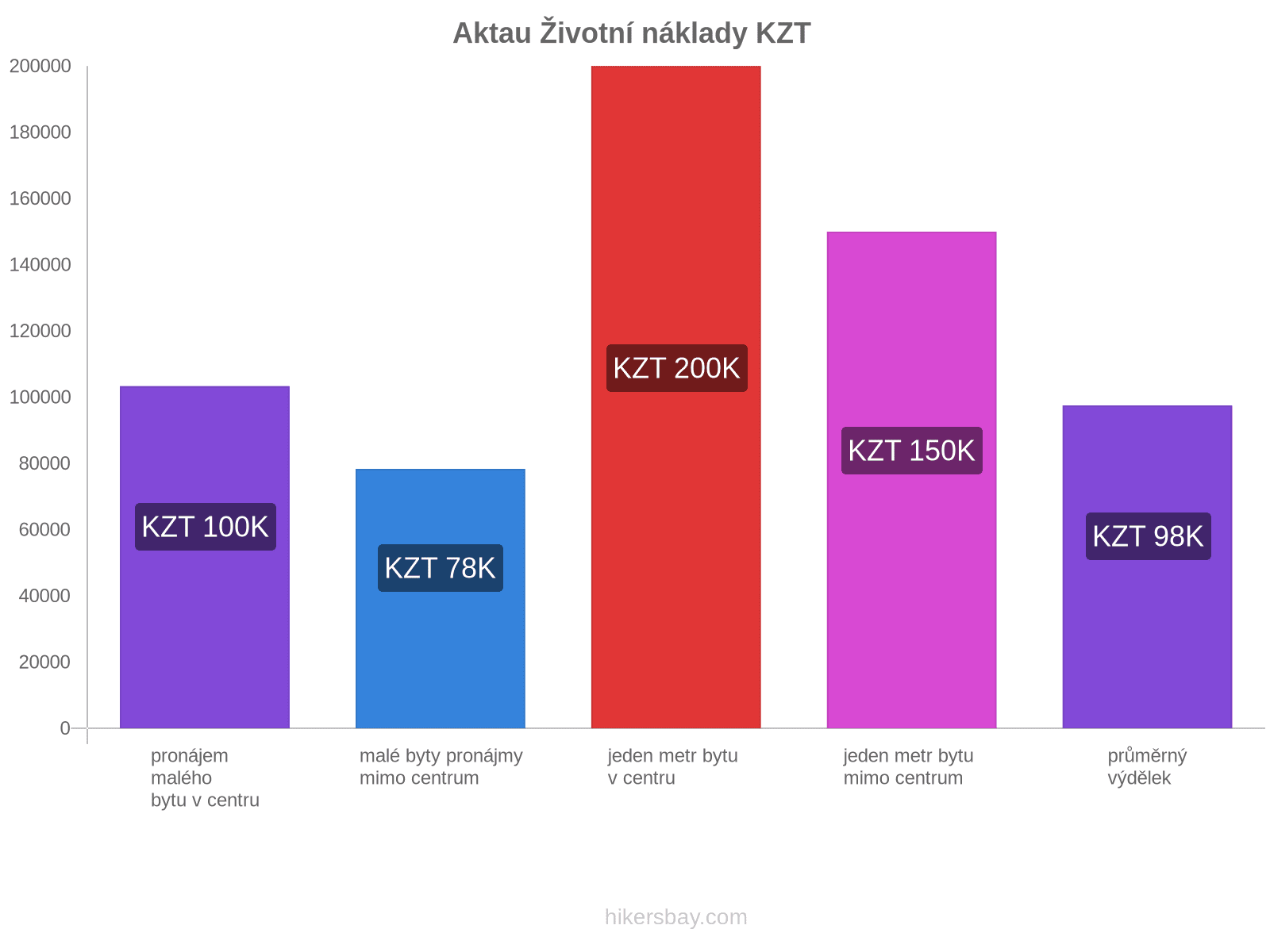 Aktau životní náklady hikersbay.com