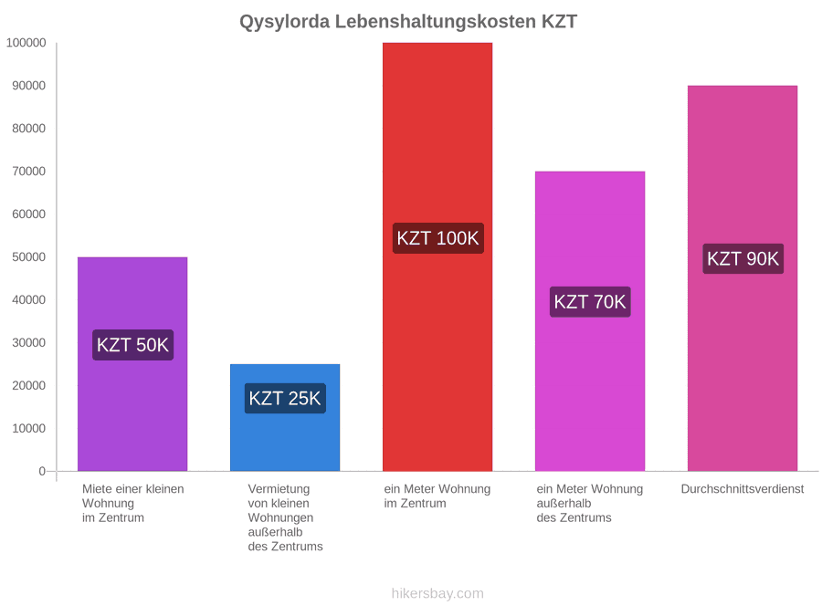 Qysylorda Lebenshaltungskosten hikersbay.com