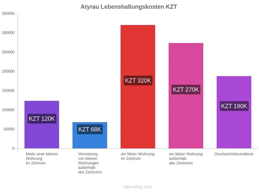 Atyrau Lebenshaltungskosten hikersbay.com