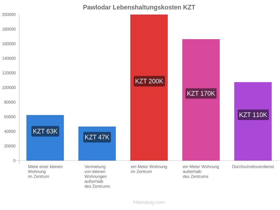 Pawlodar Lebenshaltungskosten hikersbay.com